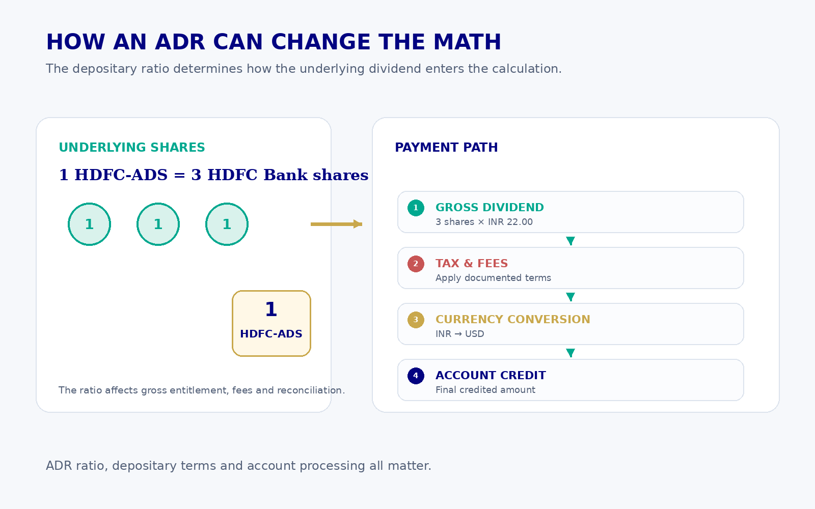 HDFC-ADS explanation showing one HDFC-ADS equals three underlying HDFC Bank shares and the payment path through withholding, FX and modeled depositary fee.