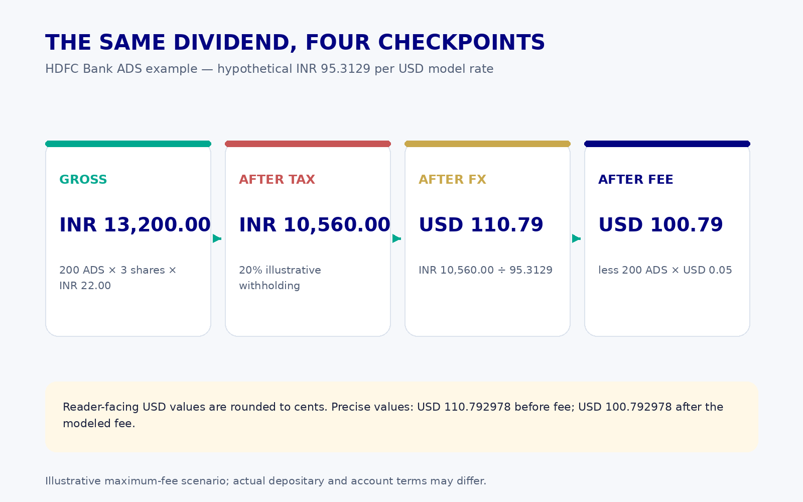 HDFC Bank ADS example showing INR 13,200 gross, INR 10,560 after withholding, USD 110.79 after hypothetical FX and USD 100.79 after the modeled fee.