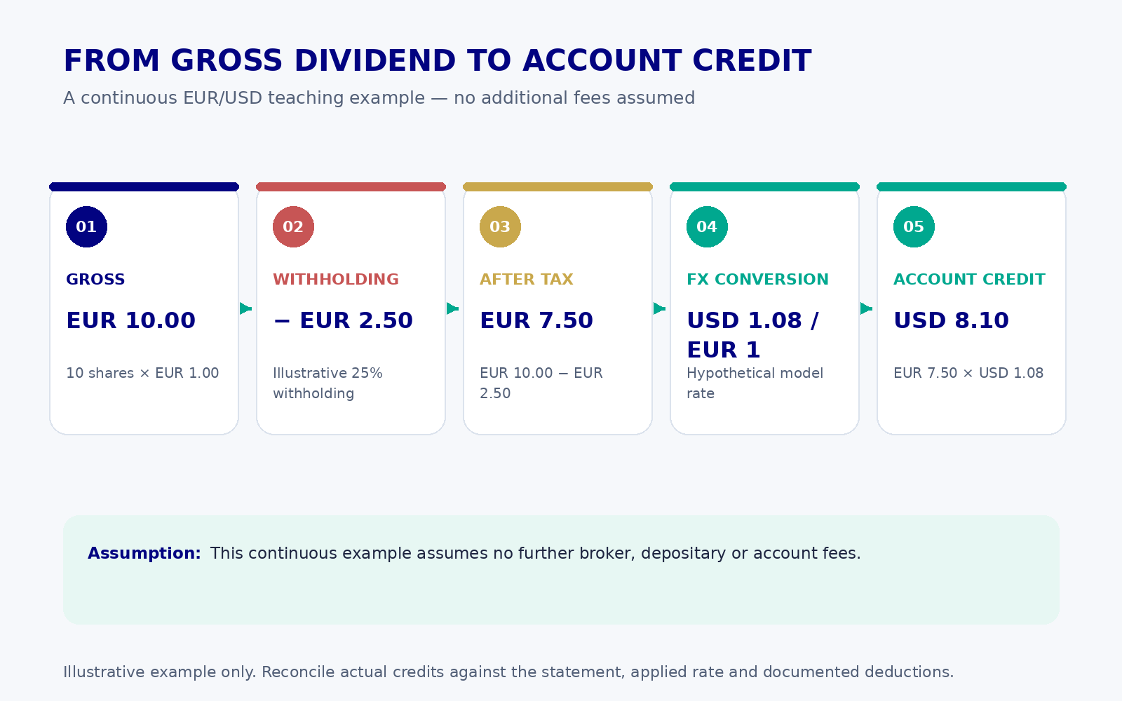 Continuous EUR/USD dividend example from gross amount through withholding and hypothetical FX to USD 8.10 account credit; no additional fees assumed.